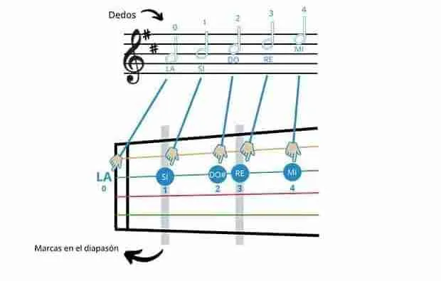 notas del violin en cuerda la