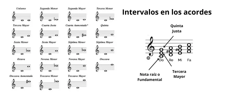 acordes de piano intervalos