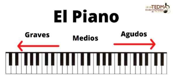 como leer partituras de piano