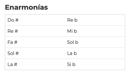 enarmonias notas