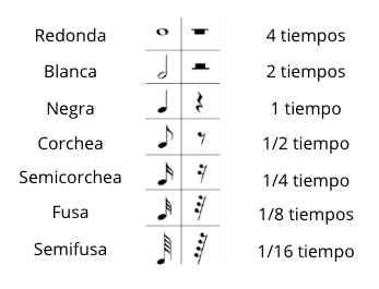 notas musicales y figuras musicales