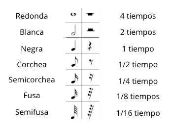 notas musicales y figuras musicales