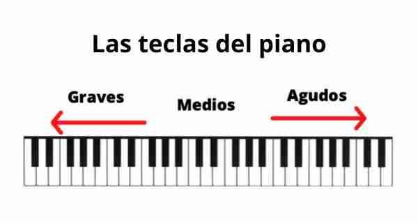 Notas no teclado do piano - Academiamusical