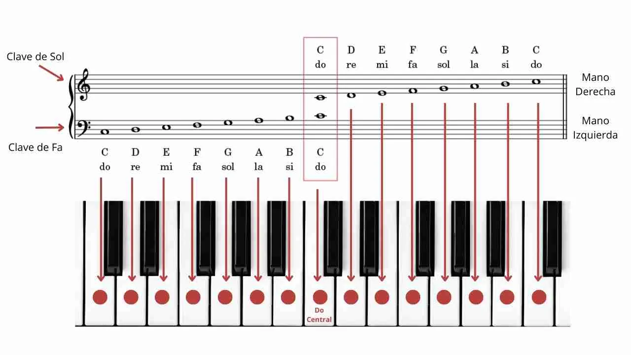 notas de piano