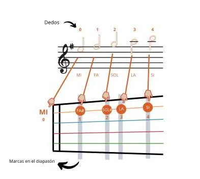 notas del violin en cuerda mi