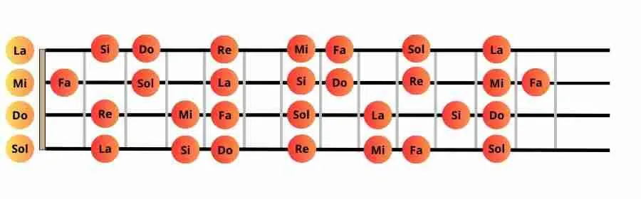 notas musicales ukelele