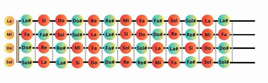 notas musicales ukelele