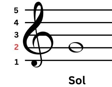 pentagrama en clave de sol