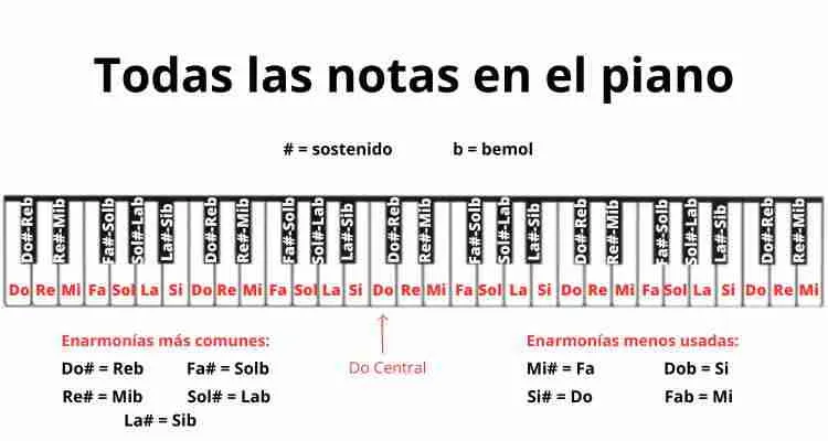 todas las notas en el piano